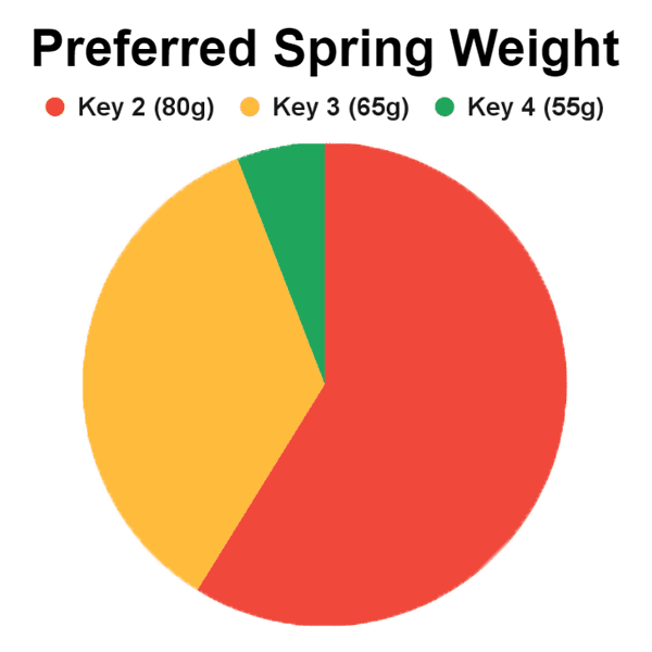 Customer Research